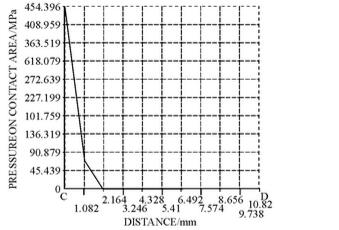 卡箍體與籃式過(guò)濾器筒體端部法向接觸壓力沿路徑分布